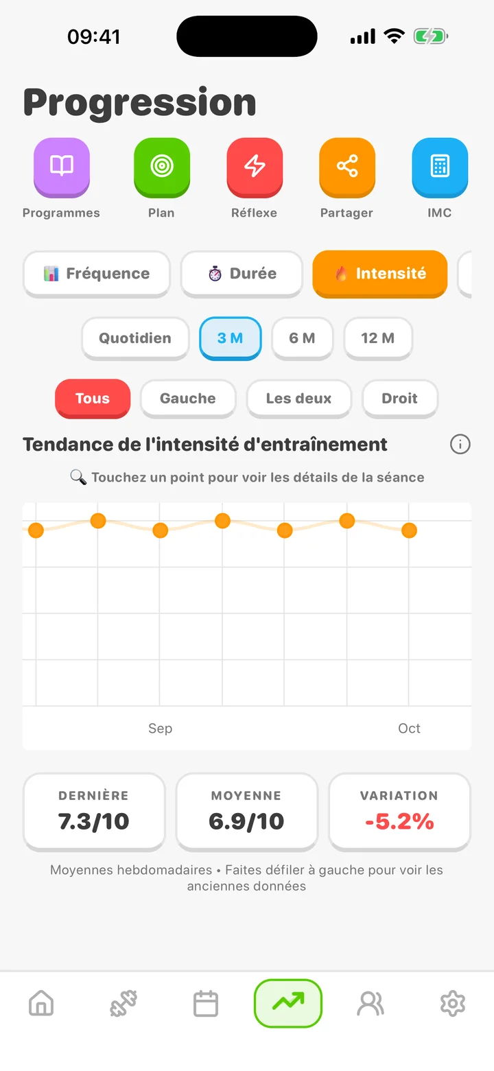 L'analyse des progrès ArmProgress montre votre vraie tendance d'intensité d'entraînement