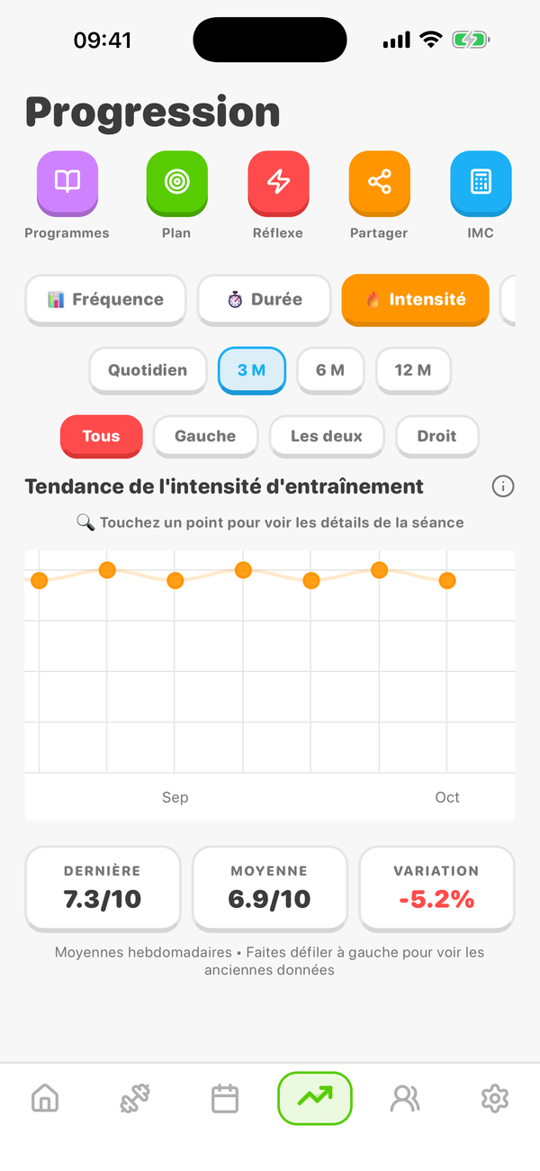 Analyse des progrès
