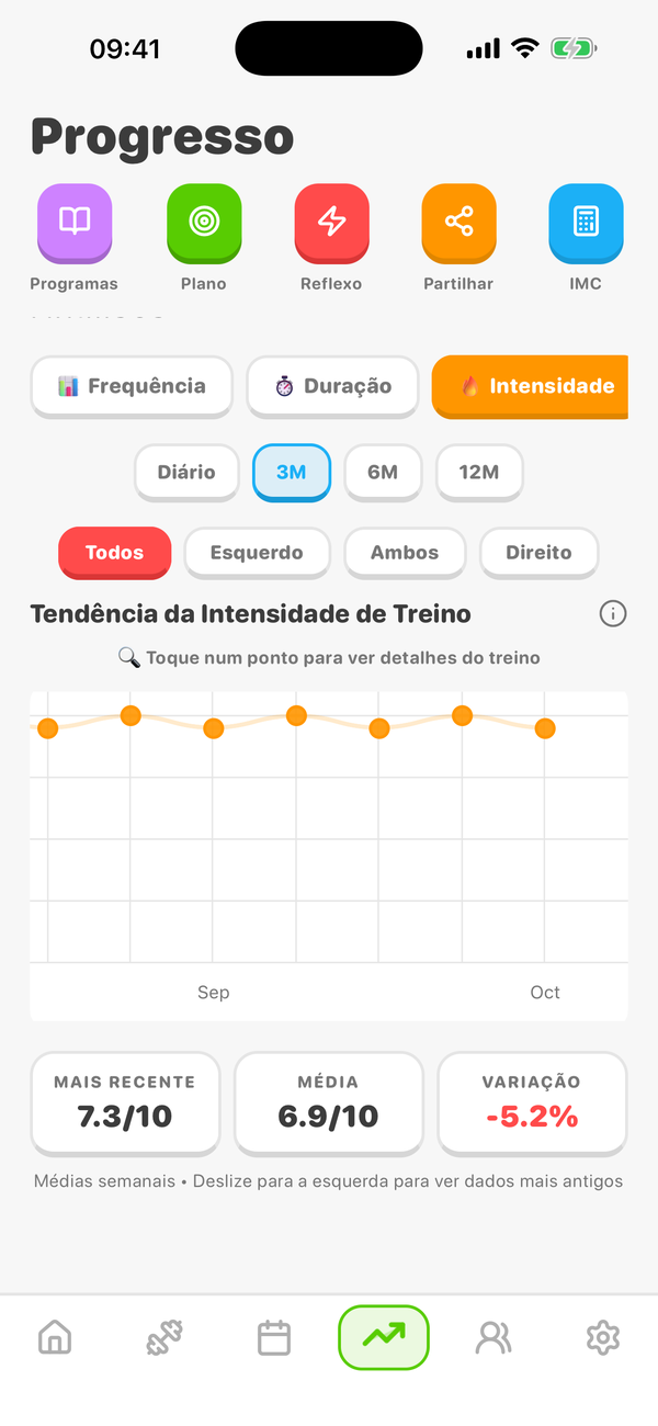 Análise de Progresso